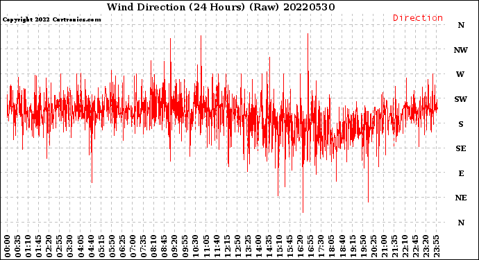 Milwaukee Weather Wind Direction<br>(24 Hours) (Raw)