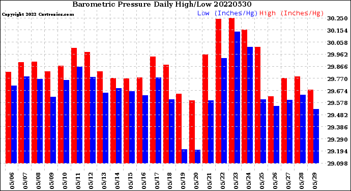 Milwaukee Weather Barometric Pressure<br>Daily High/Low