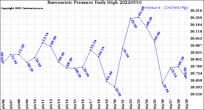 Milwaukee Weather Barometric Pressure<br>Daily High