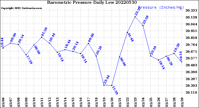 Milwaukee Weather Barometric Pressure<br>Daily Low