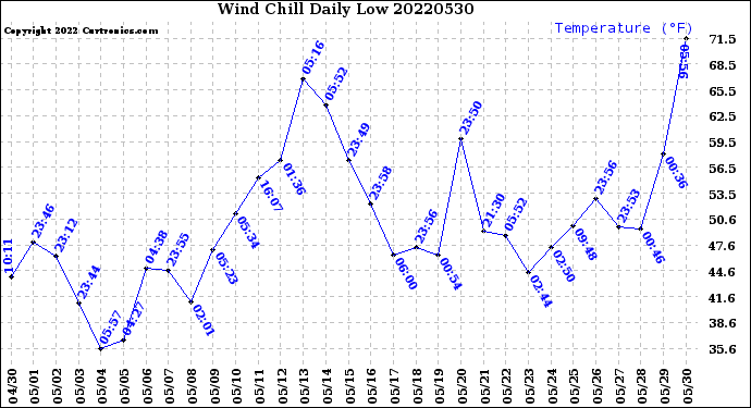 Milwaukee Weather Wind Chill<br>Daily Low