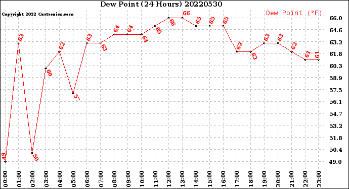 Milwaukee Weather Dew Point<br>(24 Hours)