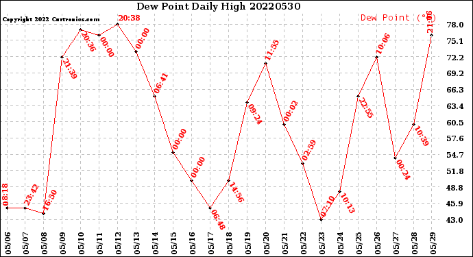 Milwaukee Weather Dew Point<br>Daily High