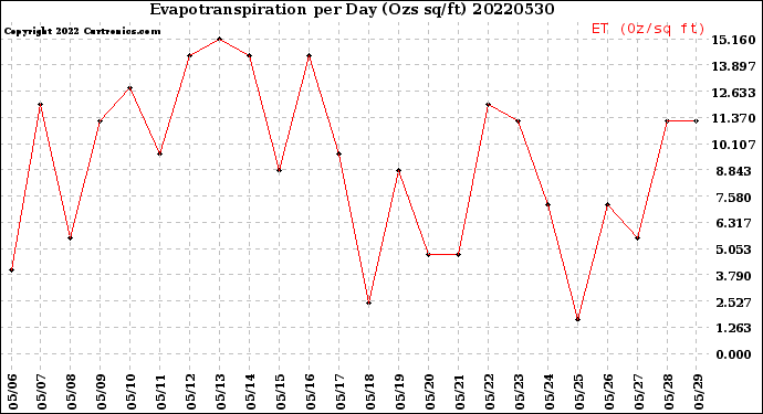 Milwaukee Weather Evapotranspiration<br>per Day (Ozs sq/ft)