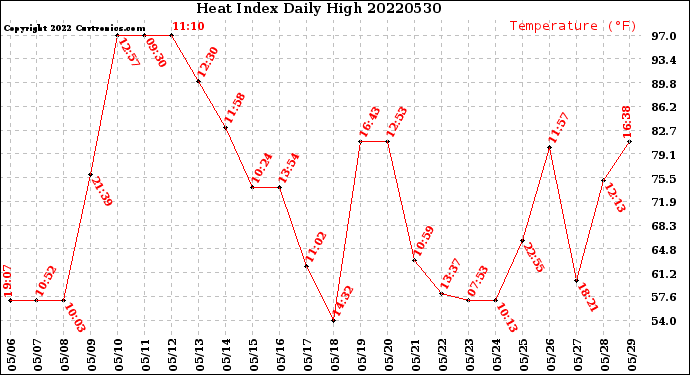 Milwaukee Weather Heat Index<br>Daily High