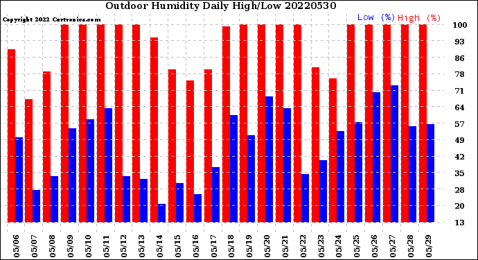 Milwaukee Weather Outdoor Humidity<br>Daily High/Low