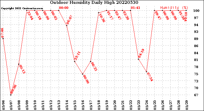 Milwaukee Weather Outdoor Humidity<br>Daily High