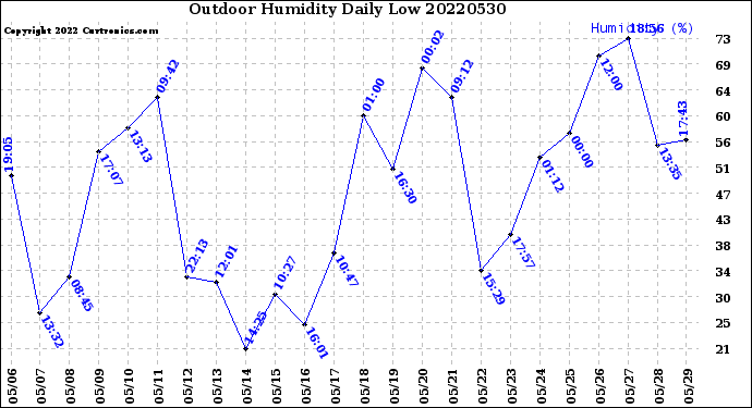 Milwaukee Weather Outdoor Humidity<br>Daily Low