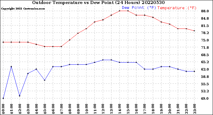 Milwaukee Weather Outdoor Temperature<br>vs Dew Point<br>(24 Hours)