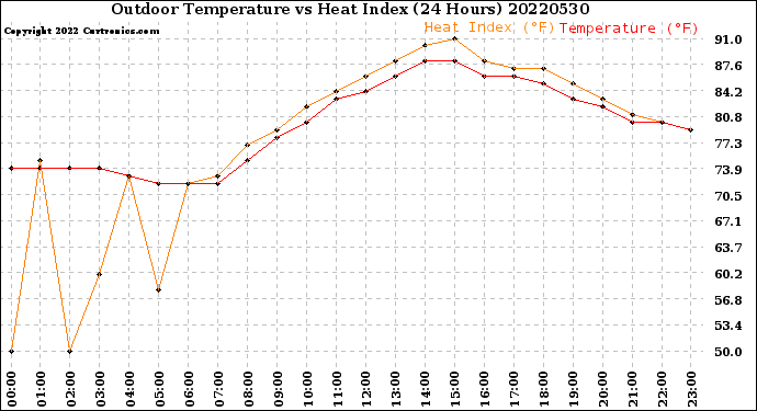 Milwaukee Weather Outdoor Temperature<br>vs Heat Index<br>(24 Hours)