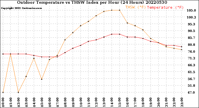 Milwaukee Weather Outdoor Temperature<br>vs THSW Index<br>per Hour<br>(24 Hours)