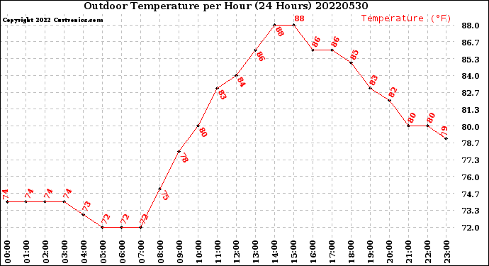 Milwaukee Weather Outdoor Temperature<br>per Hour<br>(24 Hours)
