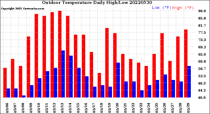 Milwaukee Weather Outdoor Temperature<br>Daily High/Low