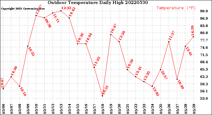 Milwaukee Weather Outdoor Temperature<br>Daily High