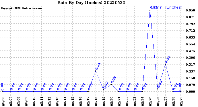 Milwaukee Weather Rain<br>By Day<br>(Inches)