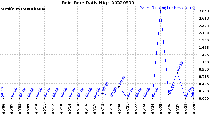 Milwaukee Weather Rain Rate<br>Daily High