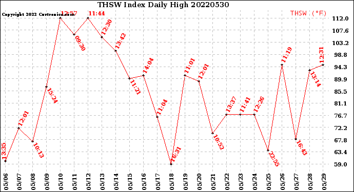 Milwaukee Weather THSW Index<br>Daily High