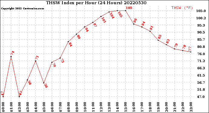 Milwaukee Weather THSW Index<br>per Hour<br>(24 Hours)