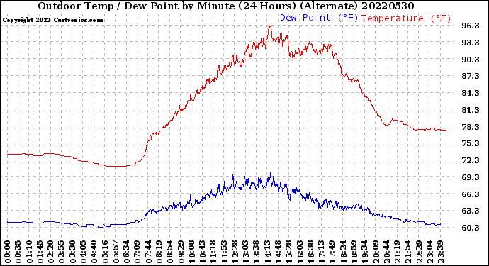 Milwaukee Weather Outdoor Temp / Dew Point<br>by Minute<br>(24 Hours) (Alternate)