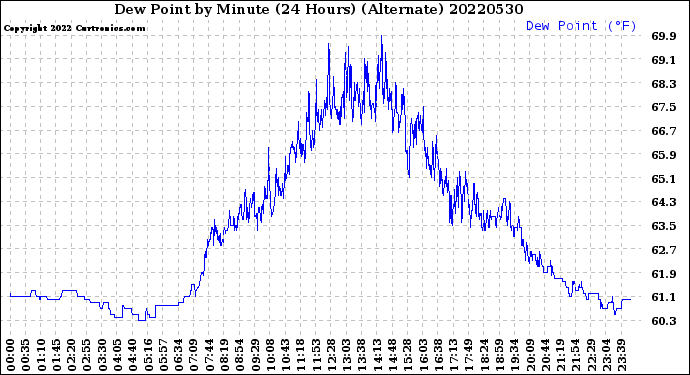 Milwaukee Weather Dew Point<br>by Minute<br>(24 Hours) (Alternate)