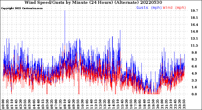 Milwaukee Weather Wind Speed/Gusts<br>by Minute<br>(24 Hours) (Alternate)