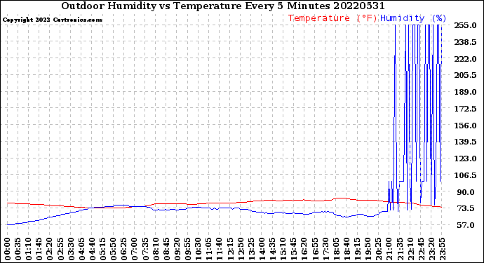 Milwaukee Weather Outdoor Humidity<br>vs Temperature<br>Every 5 Minutes