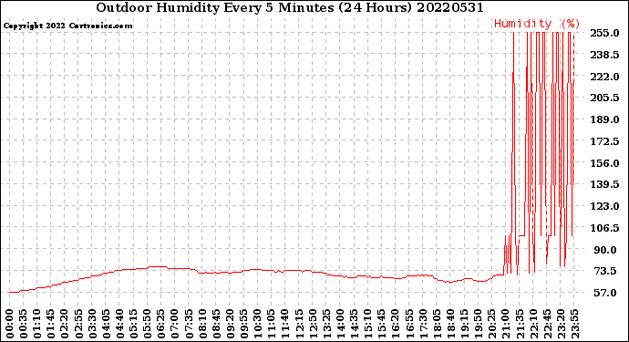 Milwaukee Weather Outdoor Humidity<br>Every 5 Minutes<br>(24 Hours)