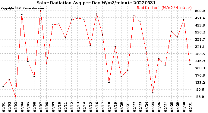 Milwaukee Weather Solar Radiation<br>Avg per Day W/m2/minute