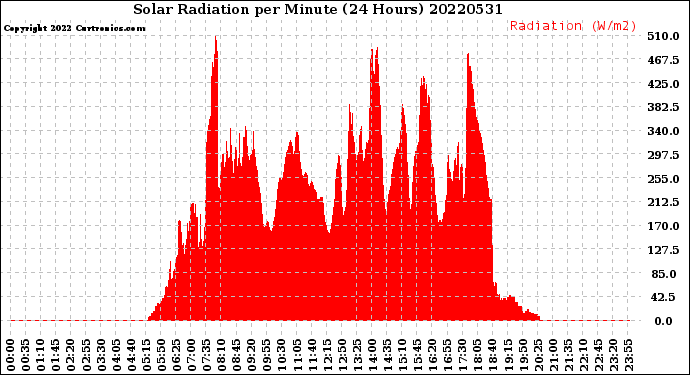 Milwaukee Weather Solar Radiation<br>per Minute<br>(24 Hours)