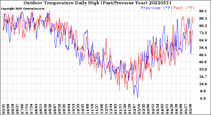 Milwaukee Weather Outdoor Temperature<br>Daily High<br>(Past/Previous Year)