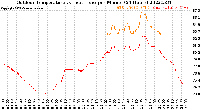 Milwaukee Weather Outdoor Temperature<br>vs Heat Index<br>per Minute<br>(24 Hours)