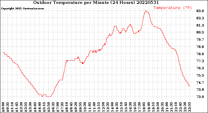 Milwaukee Weather Outdoor Temperature<br>per Minute<br>(24 Hours)
