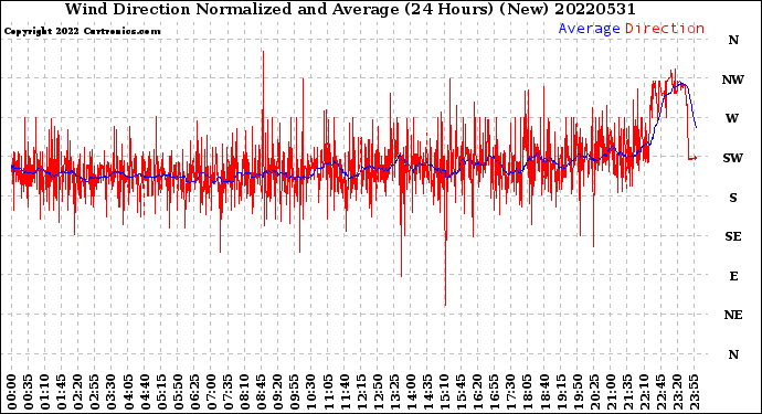 Milwaukee Weather Wind Direction<br>Normalized and Average<br>(24 Hours) (New)