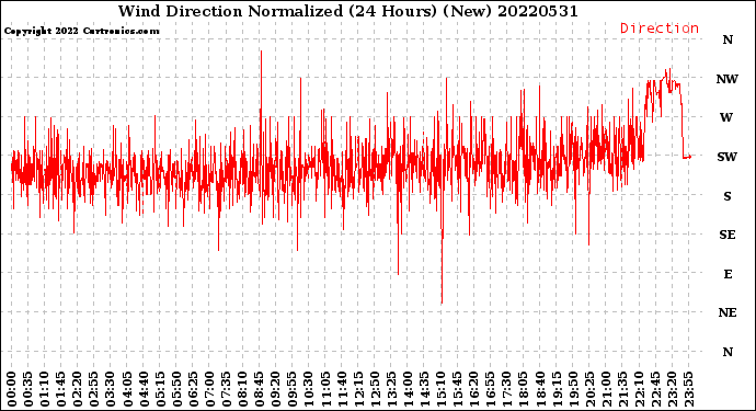 Milwaukee Weather Wind Direction<br>Normalized<br>(24 Hours) (New)
