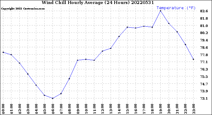 Milwaukee Weather Wind Chill<br>Hourly Average<br>(24 Hours)