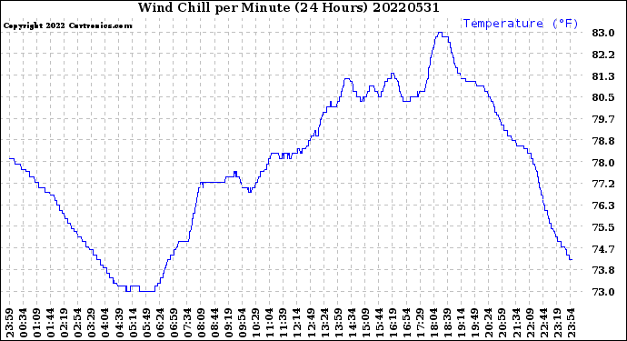 Milwaukee Weather Wind Chill<br>per Minute<br>(24 Hours)