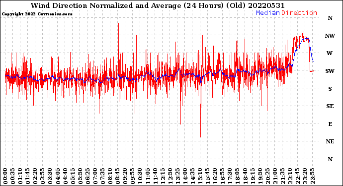 Milwaukee Weather Wind Direction<br>Normalized and Average<br>(24 Hours) (Old)