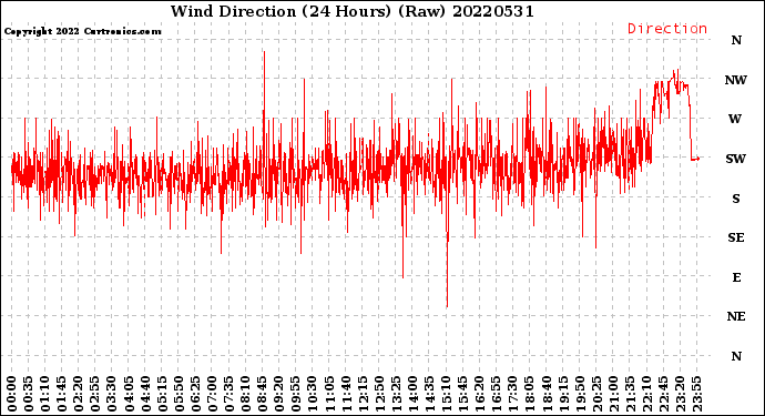 Milwaukee Weather Wind Direction<br>(24 Hours) (Raw)