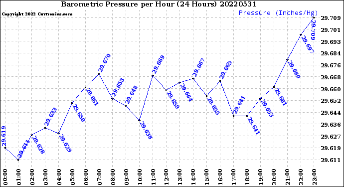 Milwaukee Weather Barometric Pressure<br>per Hour<br>(24 Hours)