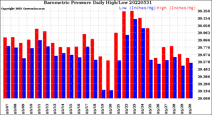 Milwaukee Weather Barometric Pressure<br>Daily High/Low