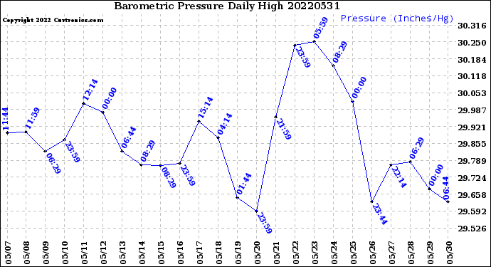Milwaukee Weather Barometric Pressure<br>Daily High
