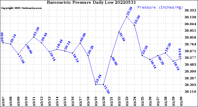 Milwaukee Weather Barometric Pressure<br>Daily Low