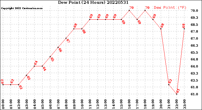 Milwaukee Weather Dew Point<br>(24 Hours)