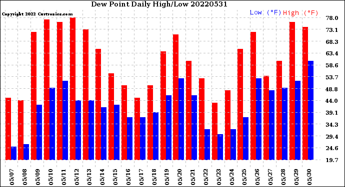 Milwaukee Weather Dew Point<br>Daily High/Low