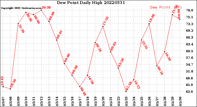 Milwaukee Weather Dew Point<br>Daily High