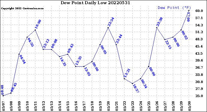 Milwaukee Weather Dew Point<br>Daily Low