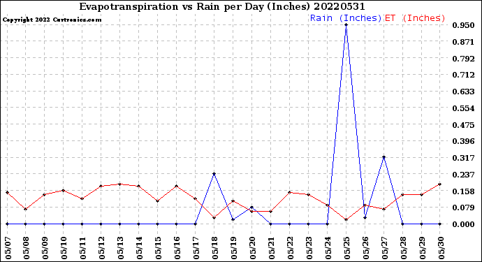 Milwaukee Weather Evapotranspiration<br>vs Rain per Day<br>(Inches)