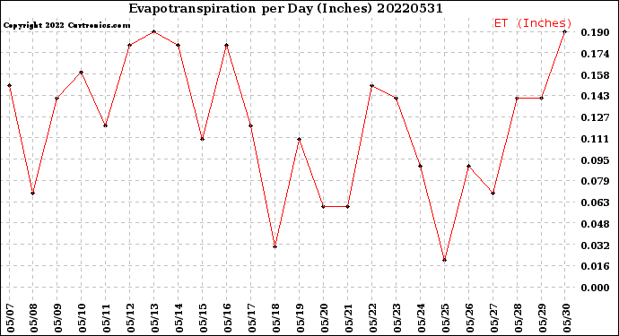 Milwaukee Weather Evapotranspiration<br>per Day (Inches)