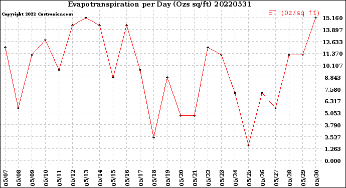 Milwaukee Weather Evapotranspiration<br>per Day (Ozs sq/ft)