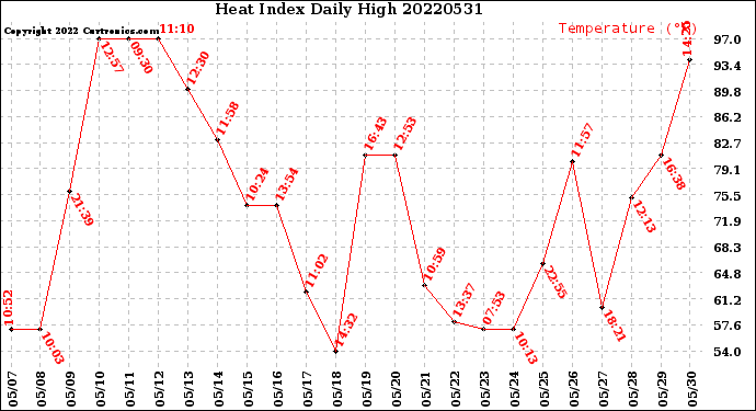 Milwaukee Weather Heat Index<br>Daily High